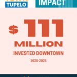 Downtown Tupelo's Revitalization Gains Noted by Main Street Association Photos from Downtown Tupelo's post